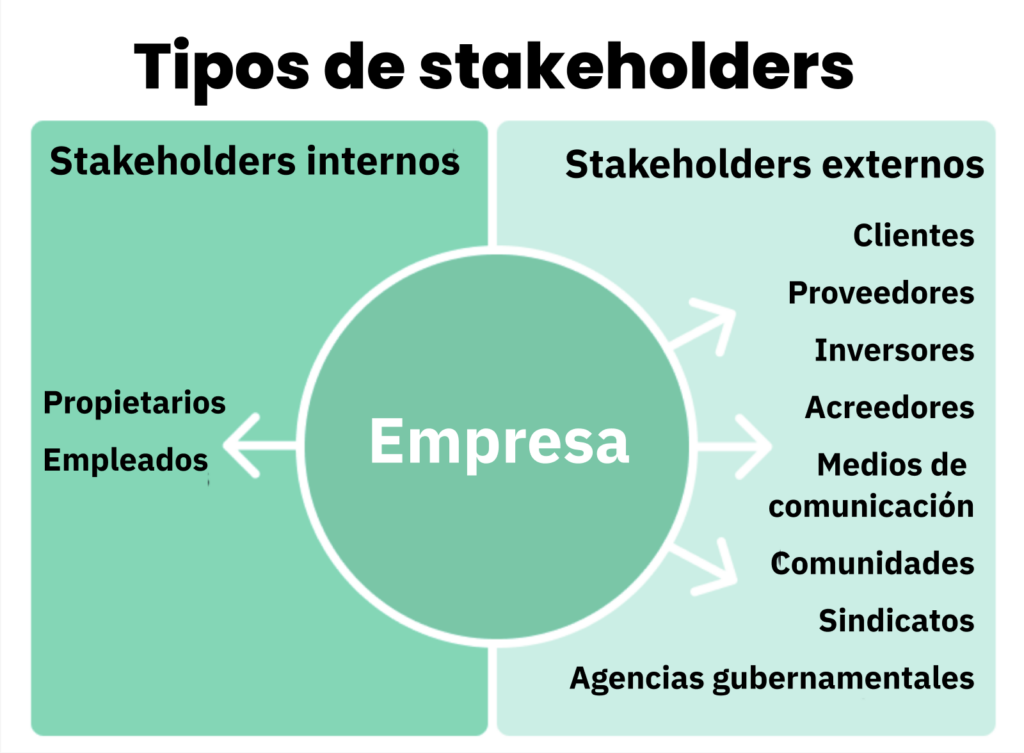 Infografía de los tipos de stakeholders que muestra quiénes son los stakeholders internos y los stakeholders externos en una empresa